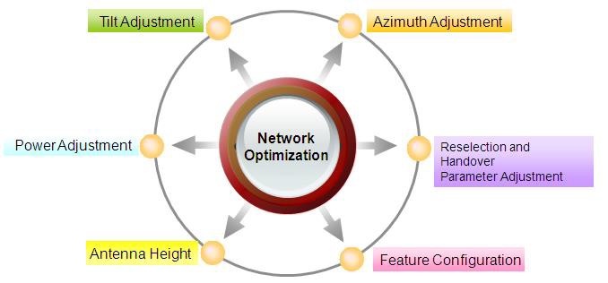 4G-LTE RF optimization basic procedures to become an expert