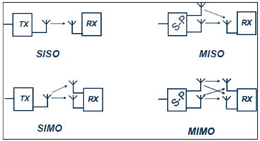 Master MIMO in 4G-LTE and become the new RF expert