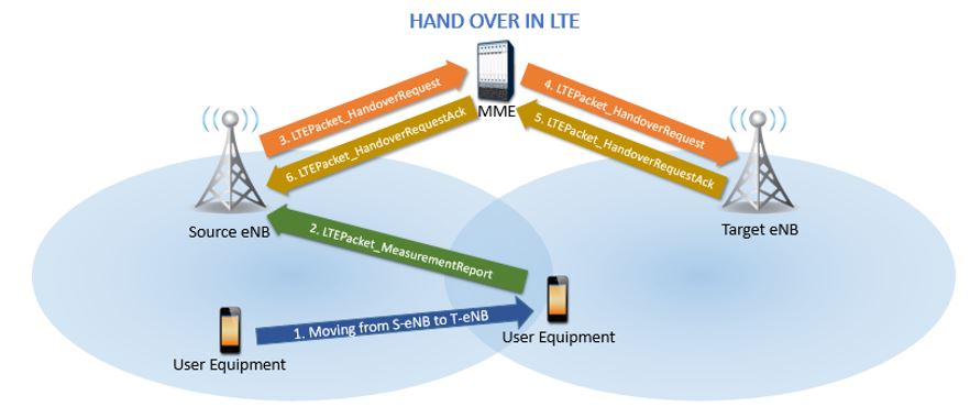 Back to basics: 4G Intra-RAT Handover for new RF engineers