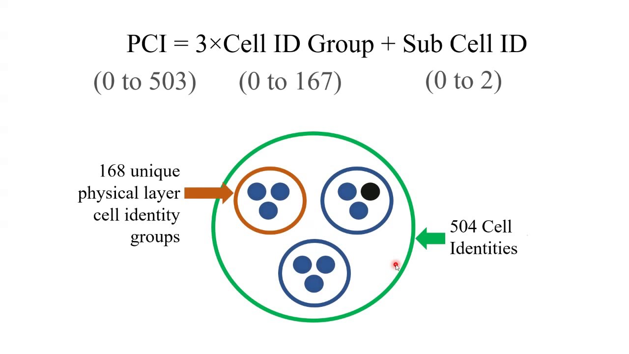 Learn PCI optimization to be a 4G RF expert