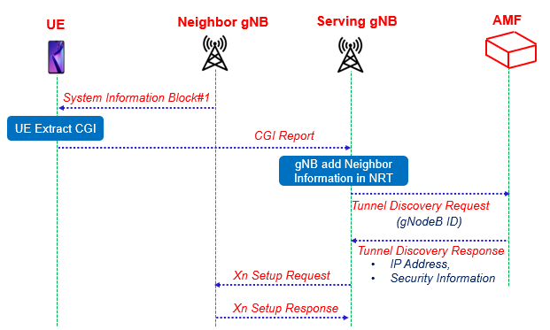 What you need to know about Intra-RAT ANR in 5G